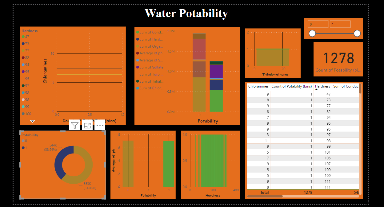 Water Quality ML